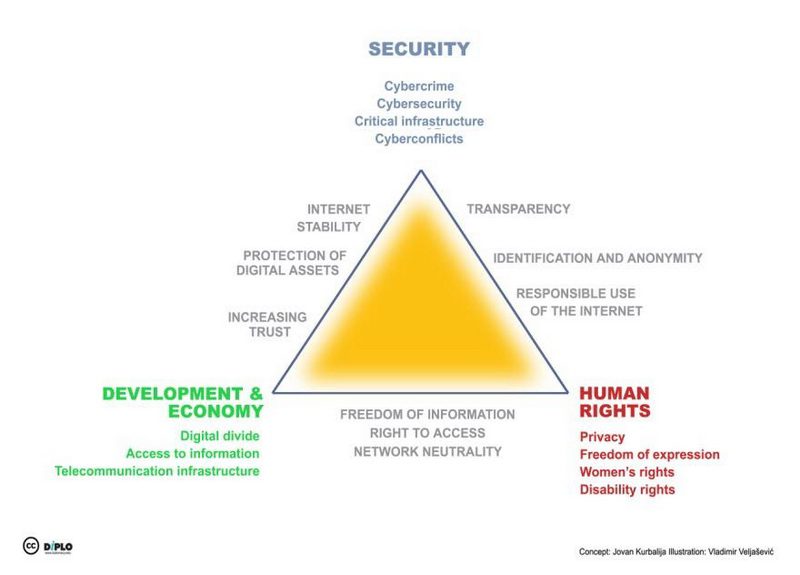 UN Digital Roadmap: The realistic acceleration of digital cooperation 2 Building digital cooperation around the three UN pillars
