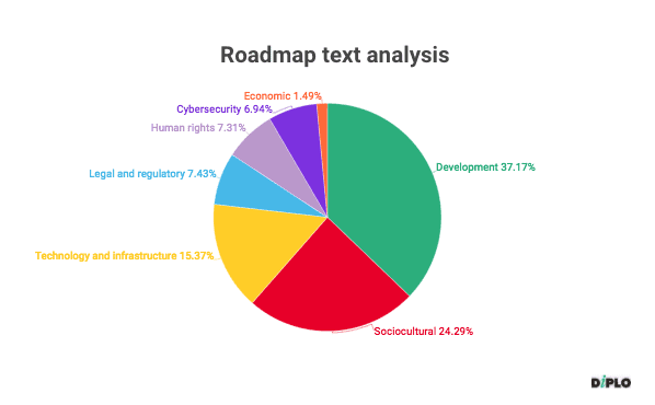 AI and the Roadmap for Digital Cooperation 6 Text analysis Roadmap for Digital Cooperation